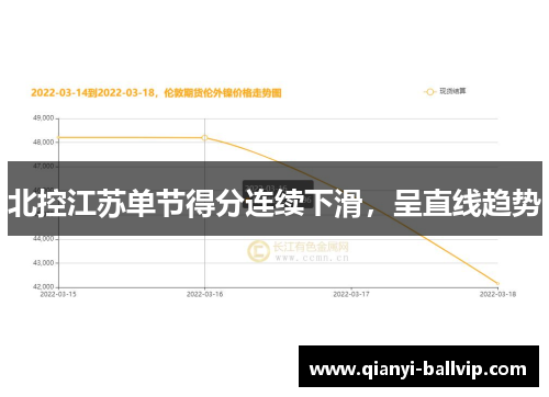 北控江苏单节得分连续下滑，呈直线趋势